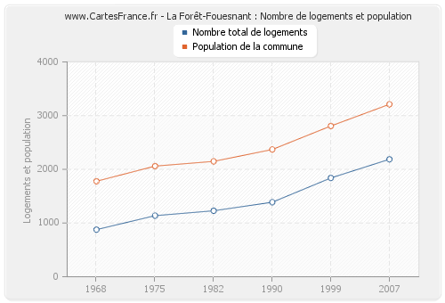 La Forêt-Fouesnant : Nombre de logements et population
